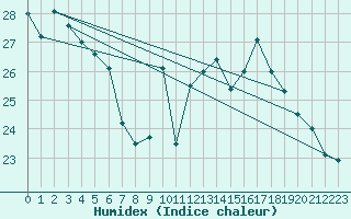 Courbe de l'humidex pour Luzinay (38)