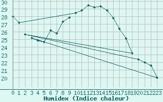 Courbe de l'humidex pour Locarno-Magadino