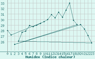 Courbe de l'humidex pour Calvi (2B)