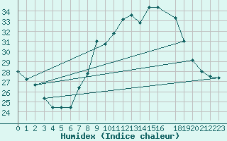 Courbe de l'humidex pour Llerena