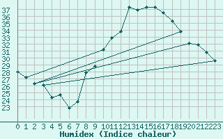 Courbe de l'humidex pour Valencia de Alcantara