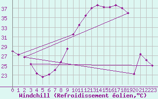 Courbe du refroidissement olien pour Guadalajara