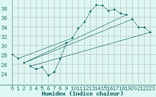 Courbe de l'humidex pour Avignon (84)