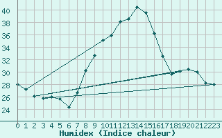 Courbe de l'humidex pour San Chierlo (It)