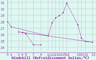 Courbe du refroidissement olien pour Pacaja
