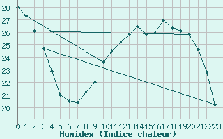 Courbe de l'humidex pour Montauban (82)