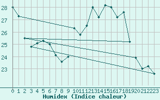 Courbe de l'humidex pour Porquerolles (83)