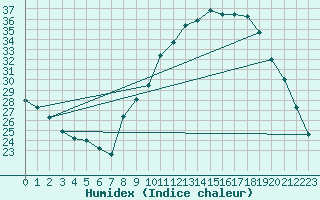 Courbe de l'humidex pour Carpentras (84)