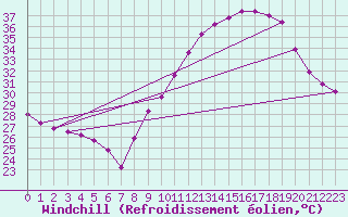 Courbe du refroidissement olien pour Villefontaine (38)