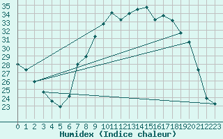 Courbe de l'humidex pour Calamocha