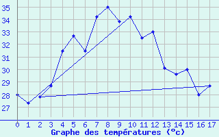 Courbe de tempratures pour Surat Thani