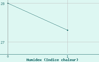 Courbe de l'humidex pour Prades-le-Lez - Le Viala (34)