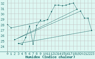 Courbe de l'humidex pour Gibraltar (UK)