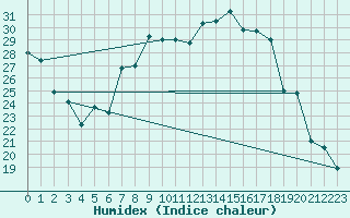 Courbe de l'humidex pour Nuerburg-Barweiler