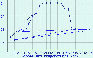 Courbe de tempratures pour Trapani / Birgi