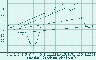 Courbe de l'humidex pour Ile Rousse (2B)