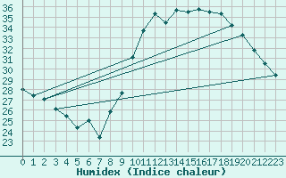 Courbe de l'humidex pour Montroy (17)