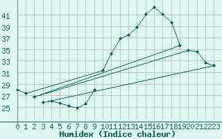 Courbe de l'humidex pour Puimisson (34)