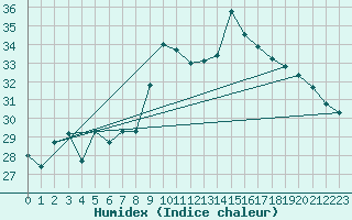Courbe de l'humidex pour Verngues - Hameau de Cazan (13)
