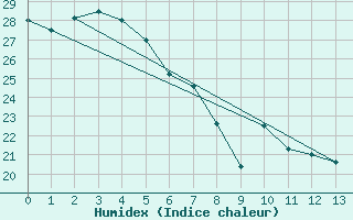 Courbe de l'humidex pour Tin Can Bay