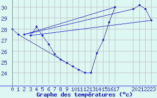 Courbe de tempratures pour Progreso, Yuc.