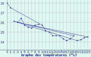 Courbe de tempratures pour Maopoopo Ile Futuna