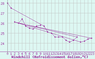 Courbe du refroidissement olien pour Maopoopo Ile Futuna