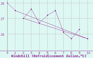 Courbe du refroidissement olien pour Roosevelt Airport Saint Eustatius