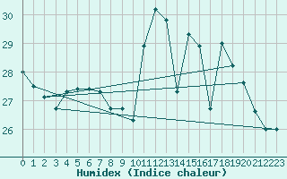 Courbe de l'humidex pour Porquerolles (83)