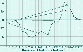 Courbe de l'humidex pour Ontinyent (Esp)