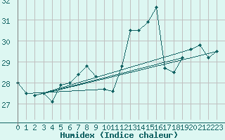 Courbe de l'humidex pour Messina