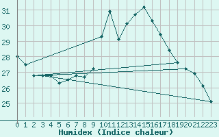 Courbe de l'humidex pour Vinars