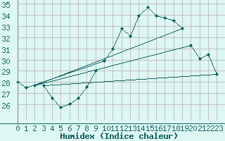 Courbe de l'humidex pour Cap Cpet (83)