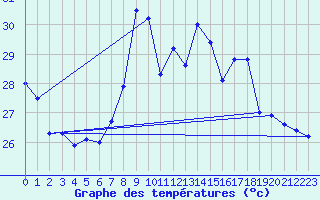 Courbe de tempratures pour Adra