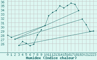 Courbe de l'humidex pour Nmes - Garons (30)