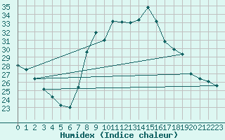 Courbe de l'humidex pour Langres (52) 