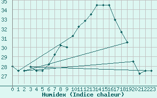 Courbe de l'humidex pour Tetuan / Sania Ramel