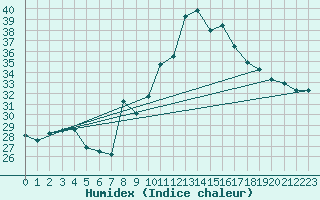 Courbe de l'humidex pour Tlemcen Zenata