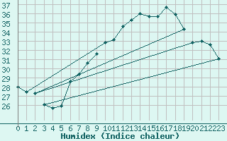 Courbe de l'humidex pour Pully-Lausanne (Sw)