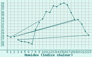 Courbe de l'humidex pour Saint-Jean-de-Minervois (34)