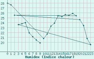 Courbe de l'humidex pour Avord (18)