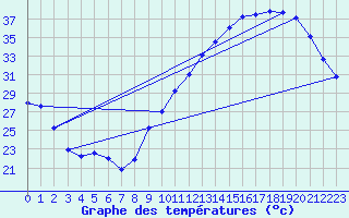 Courbe de tempratures pour Auch (32)