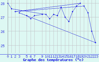 Courbe de tempratures pour le bateau 4XFB