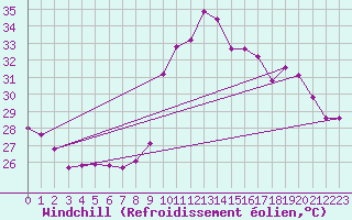 Courbe du refroidissement olien pour Six-Fours (83)