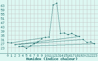 Courbe de l'humidex pour Talarn