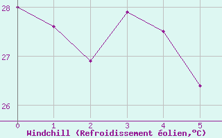 Courbe du refroidissement olien pour Vanua Mbalavu Island