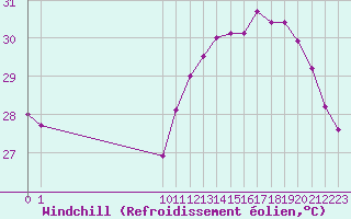 Courbe du refroidissement olien pour Vc Bird International Airport Antigua