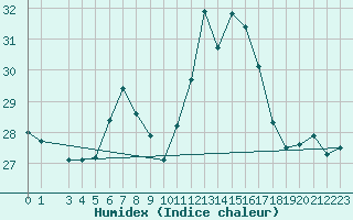 Courbe de l'humidex pour Negotin