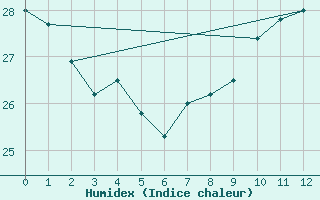 Courbe de l'humidex pour Puerto de la Cruz