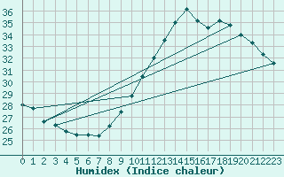 Courbe de l'humidex pour Bziers Cap d'Agde (34)